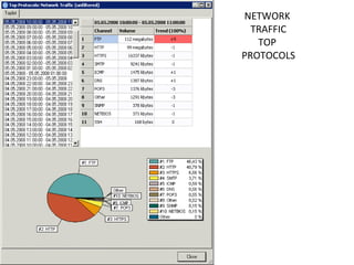 NETWORK  TRAFFIC TOP  PROTOCOLS 