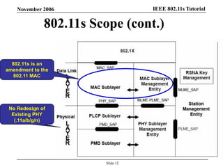 IEEE 802.11s TutorialNovember 2006
Slide 12
802.11s Scope (cont.)
No Redesign of
Existing PHY
(.11a/b/g/n)
802.11s is an
amendment to the
802.11 MAC
 