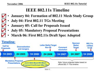 IEEE 802.11s TutorialNovember 2006
Slide 15
Call for
Proposals
IEEE 802.11s Timeline
• January 04: Formation of 802.11 Mesh Study Group
• July 04: First 802.11 TGs Meeting
• January 05: Call for Proposals Issued
• July 05: Mandatory Proposal Presentations
• March 06: First 802.11s Draft Spec Adopted
Letter Ballot Target
Nov 06
2H 2005 2H 20061H 2006 1H 20071H 2005 2H 2007
Mandatory Proposal
Presentations
Downselection
and mergers
802.11s
ratified
1H 08
Timeline:
Joint SEE-Mesh/Wi-Mesh
Proposal Confirmed (Mar 06)
1H 2008
Comment
resolution
Sponsor
Ballot
Target
Note: future projected dates based on
official 802.11 TGs timeline
 