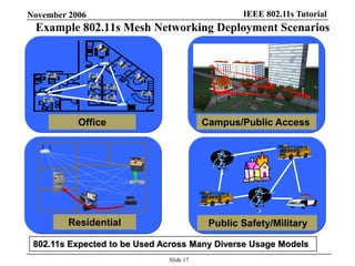 IEEE 802.11s TutorialNovember 2006
Slide 17
Example 802.11s Mesh Networking Deployment Scenarios
802.11s Expected to be Used Across Many Diverse Usage Models
Residential
Office Campus/Public Access
Public Safety/Military
 