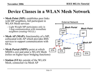 IEEE 802.11s TutorialNovember 2006
Slide 19
Device Classes in a WLAN Mesh Network
• Mesh Point (MP): establishes peer links
with MP neighbors, full participant in
WLAN Mesh services
– Light Weight MP participates only in
1-hop communication with immediate
neighbors (routing=NULL)
• Mesh AP (MAP): functionality of a MP,
collocated with AP which provides BSS
services to support communication with
STAs
• Mesh Portal (MPP): point at which
MSDUs exit and enter a WLAN Mesh
(relies on higher layer bridging functions)
• Station (STA): outside of the WLAN
Mesh, connected via Mesh AP
Portal
MP
STA
External Network
MP
AP
MP
AP
STA
MP
STA STA
Mesh Point
Mesh Portal
Mesh AP
Station
 