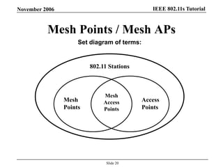IEEE 802.11s TutorialNovember 2006
Slide 20
Mesh Points / Mesh APs
802.11 Stations
Mesh
Points
Access
Points
Mesh
Access
Points
Set diagram of terms:
 