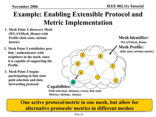 IEEE 802.11s TutorialNovember 2006
Slide 24
Example: Enabling Extensible Protocol and
Metric Implementation
5
7
1
2
6
4
3
Mesh Identifier:
WLANMesh_Home
Mesh Profile:
(link state, airtime metric)
X
Capabilities:
Path Selection: distance vector, link state
Metrics: airtime, latency
1. Mesh Point X discovers Mesh
(WLANMesh_Home) with
Profile (link state, airtime
metric)
2. Mesh Point X establishes peer
link / authenticates with
neighbors in the mesh, since
it is capable of supporting the
Profile
3. Mesh Point X begins
participating in link state
path selection and data
forwarding protocol
One active protocol/metric in one mesh, but allow for
alternative protocols/ metrics in different meshes
8
 