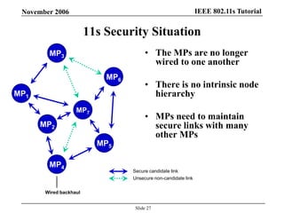 IEEE 802.11s TutorialNovember 2006
Slide 27
11s Security Situation
• The MPs are no longer
wired to one another
• There is no intrinsic node
hierarchy
• MPs need to maintain
secure links with many
other MPs
MP7
MP1
MP6
MP2
MP3
MP4
MP5
Wired backhaul
Secure candidate link
Unsecure non-candidate link
 