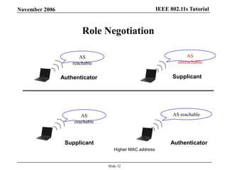 IEEE 802.11s TutorialNovember 2006
Slide 32
Role Negotiation
AS
reachable
AS
unreachable
Authenticator Supplicant
AS
reachable
AS reachable
AuthenticatorSupplicant
Higher MAC address
 