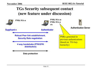 IEEE 802.11s TutorialNovember 2006
Slide 35
TGs Security subsequent contact
(new feature under discussion)
Data protection
4 way handshake (PTK/GTK
distribution)
Authentication Server
AuthenticatorSupplicant n
Robust Peer link establishment,
Security Role negotiation
PMK-MA-n PMK-MA-m
PMK-MA-n
etc
PMKs generated in
previous authentications
(based on TGr key
hierarchy)
 