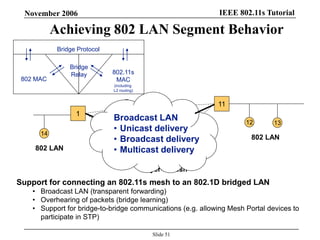 IEEE 802.11s TutorialNovember 2006
Slide 51
Bridge Protocol
Bridge
Relay 802.11s
MAC
(including
L2 routing)
802 MAC
Achieving 802 LAN Segment Behavior
1
11
5
9
7
10
6
2
4
3
13
14
12
Support for connecting an 802.11s mesh to an 802.1D bridged LAN
• Broadcast LAN (transparent forwarding)
• Overhearing of packets (bridge learning)
• Support for bridge-to-bridge communications (e.g. allowing Mesh Portal devices to
participate in STP)
802 LAN
802 LAN
Layer-2 Mesh
Broadcast LAN
• Unicast delivery
• Broadcast delivery
• Multicast delivery
 