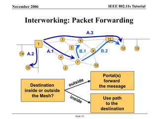 IEEE 802.11s TutorialNovember 2006
Slide 52
Interworking: Packet Forwarding
1
11
5
9
7
10
6
2
4
3
13
14
12
A.1
15
A.2
A.3
B.1 B.2
Destination
inside or outside
the Mesh?
Portal(s)
forward
the message
Use path
to the
destination
 