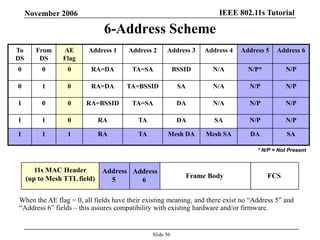 IEEE 802.11s TutorialNovember 2006
Slide 56
6-Address Scheme
11s MAC Header
(up to Mesh TTL field) Frame Body FCS
Address
5
Address
6
To
DS
From
DS
AE
Flag
Address 1 Address 2 Address 3 Address 4 Address 5 Address 6
0 0 0 RA=DA TA=SA BSSID N/A N/P* N/P
0 1 0 RA=DA TA=BSSID SA N/A N/P N/P
1 0 0 RA=BSSID TA=SA DA N/A N/P N/P
1 1 0 RA TA DA SA N/P N/P
1 1 1 RA TA Mesh DA Mesh SA DA SA
* N/P = Not Present
When the AE flag = 0, all fields have their existing meaning, and there exist no “Address 5” and
“Address 6” fields – this assures compatibility with existing hardware and/or firmware.
 