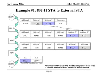 IEEE 802.11s TutorialNovember 2006
Slide 58
STA1
Example #1: 802.11 STA to External STA
Address 1 Address 2 Address 3 Address 4
MAP1 STA1 STA3 N/A
MAP1
Address 1 Address 2 Address 3 Address 4 Address 5* Address 6*
MP2 MAP1 MPP MAP1 STA3 STA1
MP2
Address 1 Address 2 Address 3 Address 4 Address 5 Address 6
MPP MP2 MPP MAP1 STA3 STA1
MPP
STA3
DA SA
STA3 MPP**
* Intermediate MPs (here MP2) don’t have to process these fields.
** Ethernet address of MPP’s interface to a wired network
Non-802.11 (i.e., Ethernet) frame
 