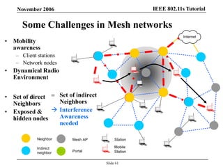 IEEE 802.11s TutorialNovember 2006
Slide 61
Internet
Mesh AP Station
Portal
Mobile
Station
Some Challenges in Mesh networks
• Mobility
awareness
– Client stations
– Network nodes
• Dynamical Radio
Environment
• Set of direct
Neighbors
• Exposed &
hidden nodes
 Set of indirect
Neighbors
 Interference
Awareness
needed
Neighbor
Indirect
neighbor
 