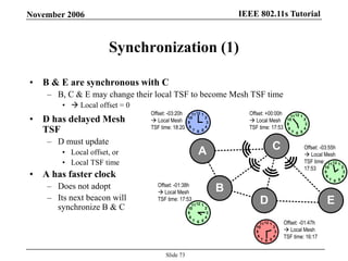 IEEE 802.11s TutorialNovember 2006
Slide 73
Synchronization (1)
• B & E are synchronous with C
– B, C & E may change their local TSF to become Mesh TSF time
•  Local offset = 0
• D has delayed Mesh
TSF
– D must update
• Local offset, or
• Local TSF time
• A has faster clock
– Does not adopt
– Its next beacon will
synchronize B & C
E
C
B
A
D
7 56
1211
10
8 4
2
1
9 3
7 56
1211
10
8 4
2
1
9 3
7 56
1211
10
8 4
2
1
9 3
7 56
1211
10
8 4
2
1
9 3
7 56
1211
10
8 4
2
1
9 3
Offset: -03:20h
 Local Mesh
TSF time: 18:20
Offset: +00:00h
 Local Mesh
TSF time: 17:53
Offset: -03:55h
 Local Mesh
TSF time:
17:53
Offset: -01:47h
 Local Mesh
TSF time: 16:17
Offset: -01:38h
 Local Mesh
TSF time: 17:53
 