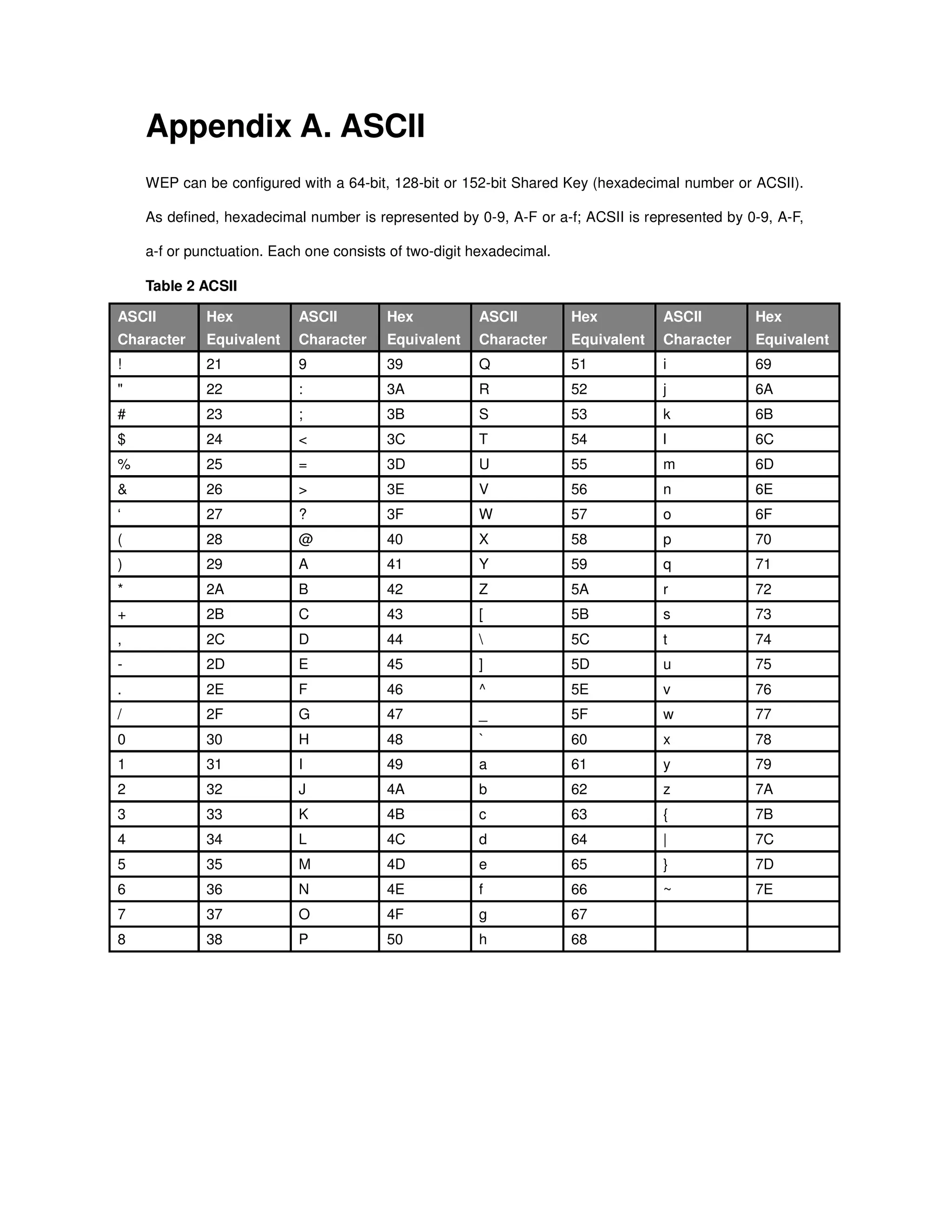 Appendix A. ASCII
WEP can be configured with a 64-bit, 128-bit or 152-bit Shared Key (hexadecimal number or ACSII).
As defined, hexadecimal number is represented by 0-9, A-F or a-f; ACSII is represented by 0-9, A-F,
a-f or punctuation. Each one consists of two-digit hexadecimal.
Table 2 ACSII
ASCII
Character
Hex
Equivalent
ASCII
Character
Hex
Equivalent
ASCII
Character
Hex
Equivalent
ASCII
Character
Hex
Equivalent
! 21 9 39 Q 51 i 69
" 22 : 3A R 52 j 6A
# 23 ; 3B S 53 k 6B
$ 24 < 3C T 54 l 6C
% 25 = 3D U 55 m 6D
& 26 > 3E V 56 n 6E
‘ 27 ? 3F W 57 o 6F
( 28 @ 40 X 58 p 70
) 29 A 41 Y 59 q 71
* 2A B 42 Z 5A r 72
+ 2B C 43 [ 5B s 73
, 2C D 44  5C t 74
- 2D E 45 ] 5D u 75
. 2E F 46 ^ 5E v 76
/ 2F G 47 _ 5F w 77
0 30 H 48 ` 60 x 78
1 31 I 49 a 61 y 79
2 32 J 4A b 62 z 7A
3 33 K 4B c 63 { 7B
4 34 L 4C d 64 | 7C
5 35 M 4D e 65 } 7D
6 36 N 4E f 66 ~ 7E
7 37 O 4F g 67
8 38 P 50 h 68
 