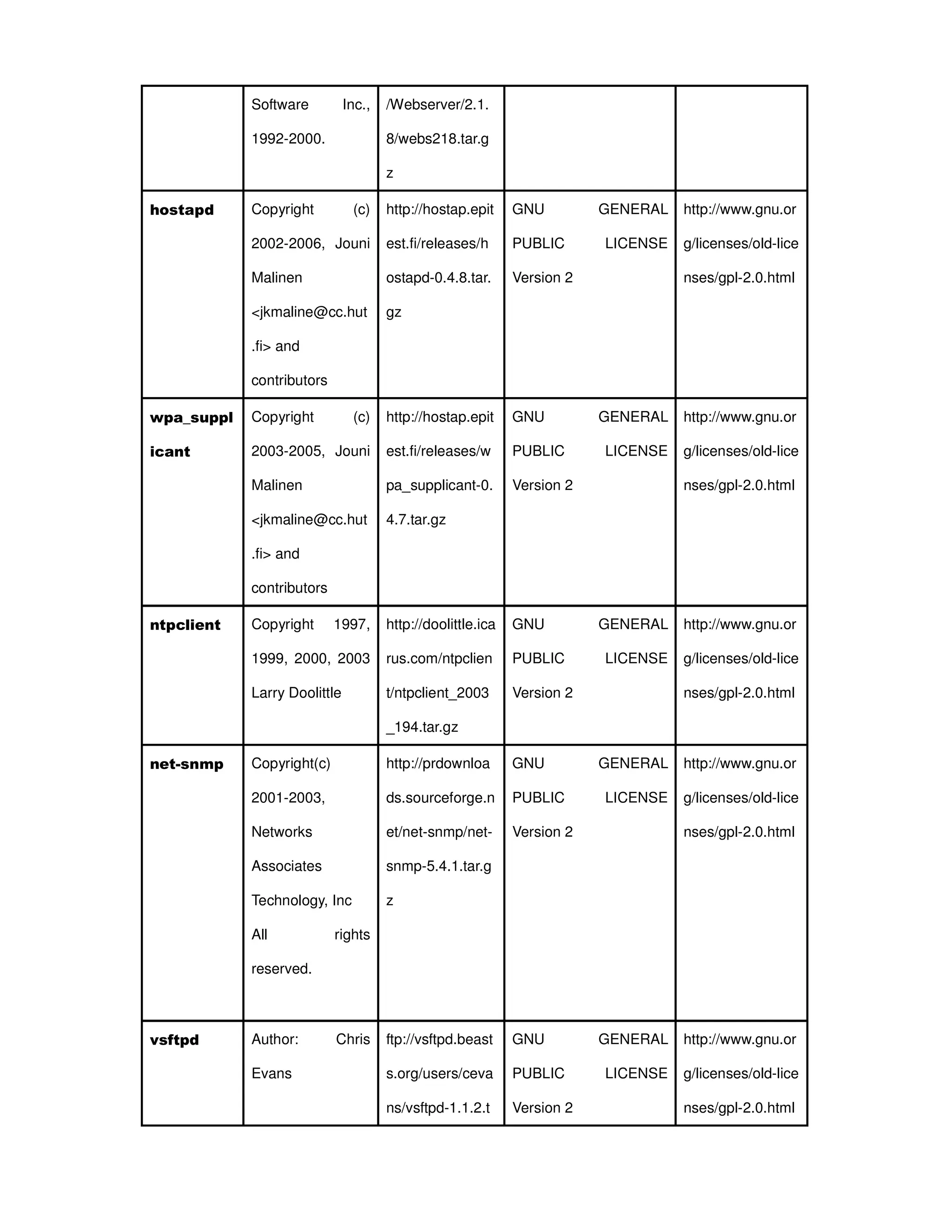 Software Inc.,
1992-2000.
/Webserver/2.1.
8/webs218.tar.g
z
hostapd Copyright (c)
2002-2006, Jouni
Malinen
<jkmaline@cc.hut
.fi> and
contributors
http://hostap.epit
est.fi/releases/h
ostapd-0.4.8.tar.
gz
GNU GENERAL
PUBLIC LICENSE
Version 2
http://www.gnu.or
g/licenses/old-lice
nses/gpl-2.0.html
wpa_suppl
icant
Copyright (c)
2003-2005, Jouni
Malinen
<jkmaline@cc.hut
.fi> and
contributors
http://hostap.epit
est.fi/releases/w
pa_supplicant-0.
4.7.tar.gz
GNU GENERAL
PUBLIC LICENSE
Version 2
http://www.gnu.or
g/licenses/old-lice
nses/gpl-2.0.html
ntpclient Copyright 1997,
1999, 2000, 2003
Larry Doolittle
http://doolittle.ica
rus.com/ntpclien
t/ntpclient_2003
_194.tar.gz
GNU GENERAL
PUBLIC LICENSE
Version 2
http://www.gnu.or
g/licenses/old-lice
nses/gpl-2.0.html
net-snmp Copyright(c)
2001-2003,
Networks
Associates
Technology, Inc
All rights
reserved.
http://prdownloa
ds.sourceforge.n
et/net-snmp/net-
snmp-5.4.1.tar.g
z
GNU GENERAL
PUBLIC LICENSE
Version 2
http://www.gnu.or
g/licenses/old-lice
nses/gpl-2.0.html
vsftpd Author: Chris
Evans
ftp://vsftpd.beast
s.org/users/ceva
ns/vsftpd-1.1.2.t
GNU GENERAL
PUBLIC LICENSE
Version 2
http://www.gnu.or
g/licenses/old-lice
nses/gpl-2.0.html
 