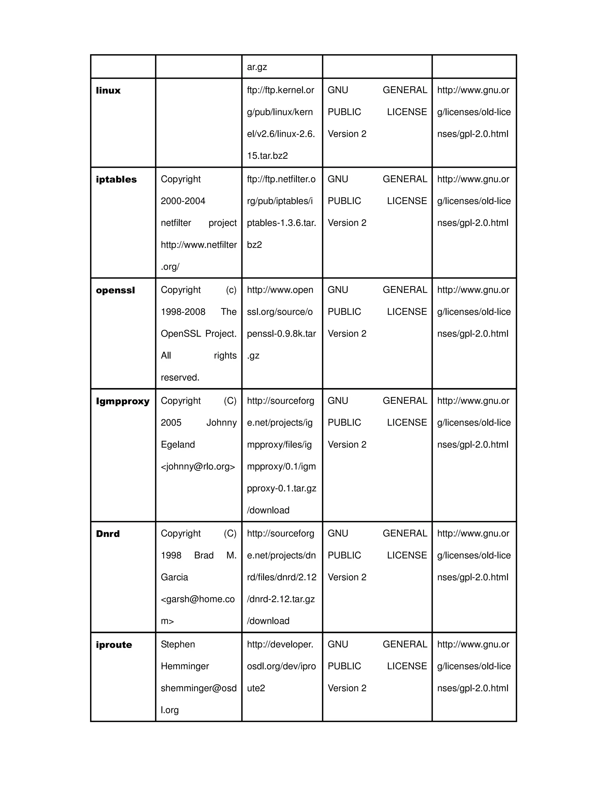ar.gz
linux ftp://ftp.kernel.or
g/pub/linux/kern
el/v2.6/linux-2.6.
15.tar.bz2
GNU GENERAL
PUBLIC LICENSE
Version 2
http://www.gnu.or
g/licenses/old-lice
nses/gpl-2.0.html
iptables Copyright
2000-2004
netfilter project
http://www.netfilter
.org/
ftp://ftp.netfilter.o
rg/pub/iptables/i
ptables-1.3.6.tar.
bz2
GNU GENERAL
PUBLIC LICENSE
Version 2
http://www.gnu.or
g/licenses/old-lice
nses/gpl-2.0.html
openssl Copyright (c)
1998-2008 The
OpenSSL Project.
All rights
reserved.
http://www.open
ssl.org/source/o
penssl-0.9.8k.tar
.gz
GNU GENERAL
PUBLIC LICENSE
Version 2
http://www.gnu.or
g/licenses/old-lice
nses/gpl-2.0.html
Igmpproxy Copyright (C)
2005 Johnny
Egeland
<johnny@rlo.org>
http://sourceforg
e.net/projects/ig
mpproxy/files/ig
mpproxy/0.1/igm
pproxy-0.1.tar.gz
/download
GNU GENERAL
PUBLIC LICENSE
Version 2
http://www.gnu.or
g/licenses/old-lice
nses/gpl-2.0.html
Dnrd Copyright (C)
1998 Brad M.
Garcia
<garsh@home.co
m>
http://sourceforg
e.net/projects/dn
rd/files/dnrd/2.12
/dnrd-2.12.tar.gz
/download
GNU GENERAL
PUBLIC LICENSE
Version 2
http://www.gnu.or
g/licenses/old-lice
nses/gpl-2.0.html
iproute Stephen
Hemminger
shemminger@osd
l.org
http://developer.
osdl.org/dev/ipro
ute2
GNU GENERAL
PUBLIC LICENSE
Version 2
http://www.gnu.or
g/licenses/old-lice
nses/gpl-2.0.html
 
