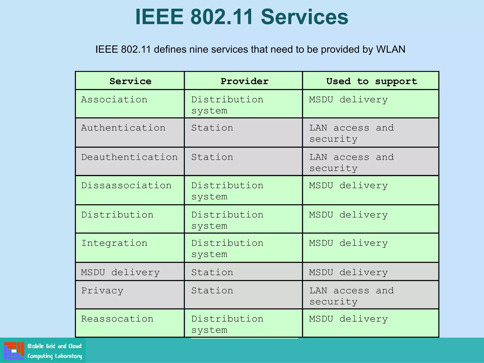 Ieee 802 11 architecture and services ppt