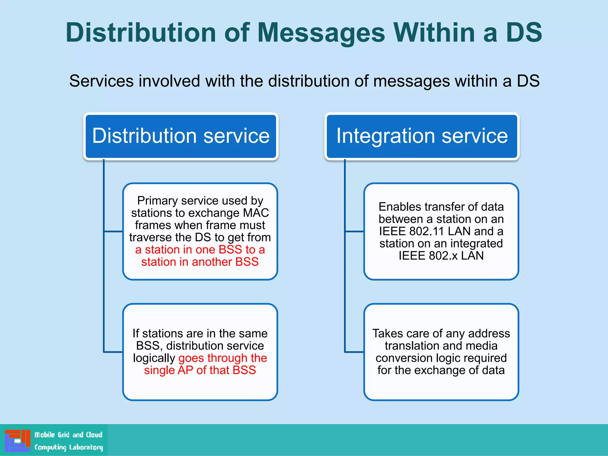 Distribution of Messages Within a DS
Distribution service
Primary service used by
stations to exchange MAC
frames when frame must
traverse the DS to get from
a station in one BSS to a
station in another BSS
If stations are in the same
BSS, distribution service
logically goes through the
single AP of that BSS
Integration service
Enables transfer of data
between a station on an
IEEE 802.11 LAN and a
station on an integrated
IEEE 802.x LAN
Takes care of any address
translation and media
conversion logic required
for the exchange of data
Services involved with the distribution of messages within a DS
 