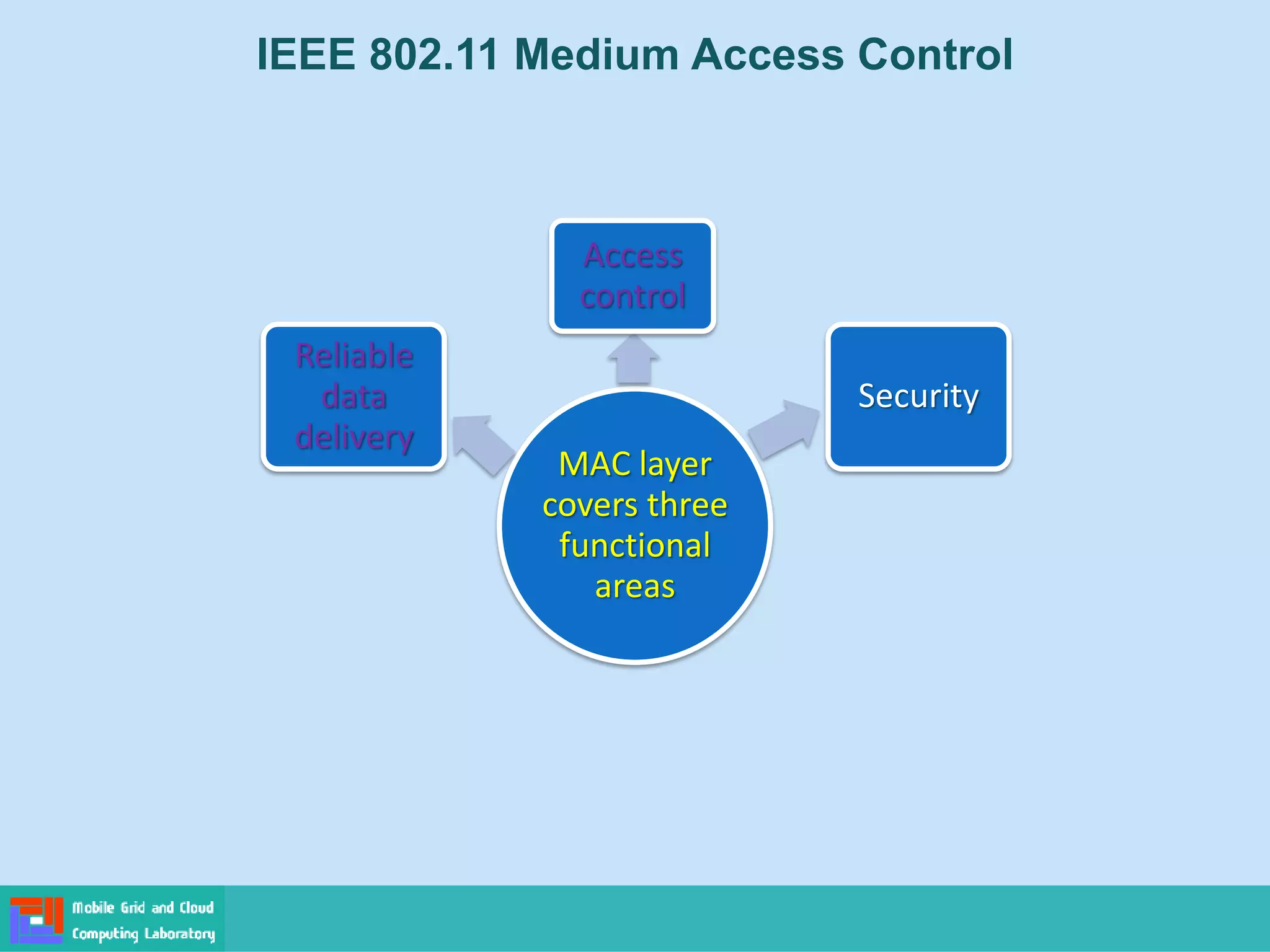 IEEE 802.11 Medium Access Control
MAC layer
covers three
functional
areas
Reliable
data
delivery
Access
control
Security
 