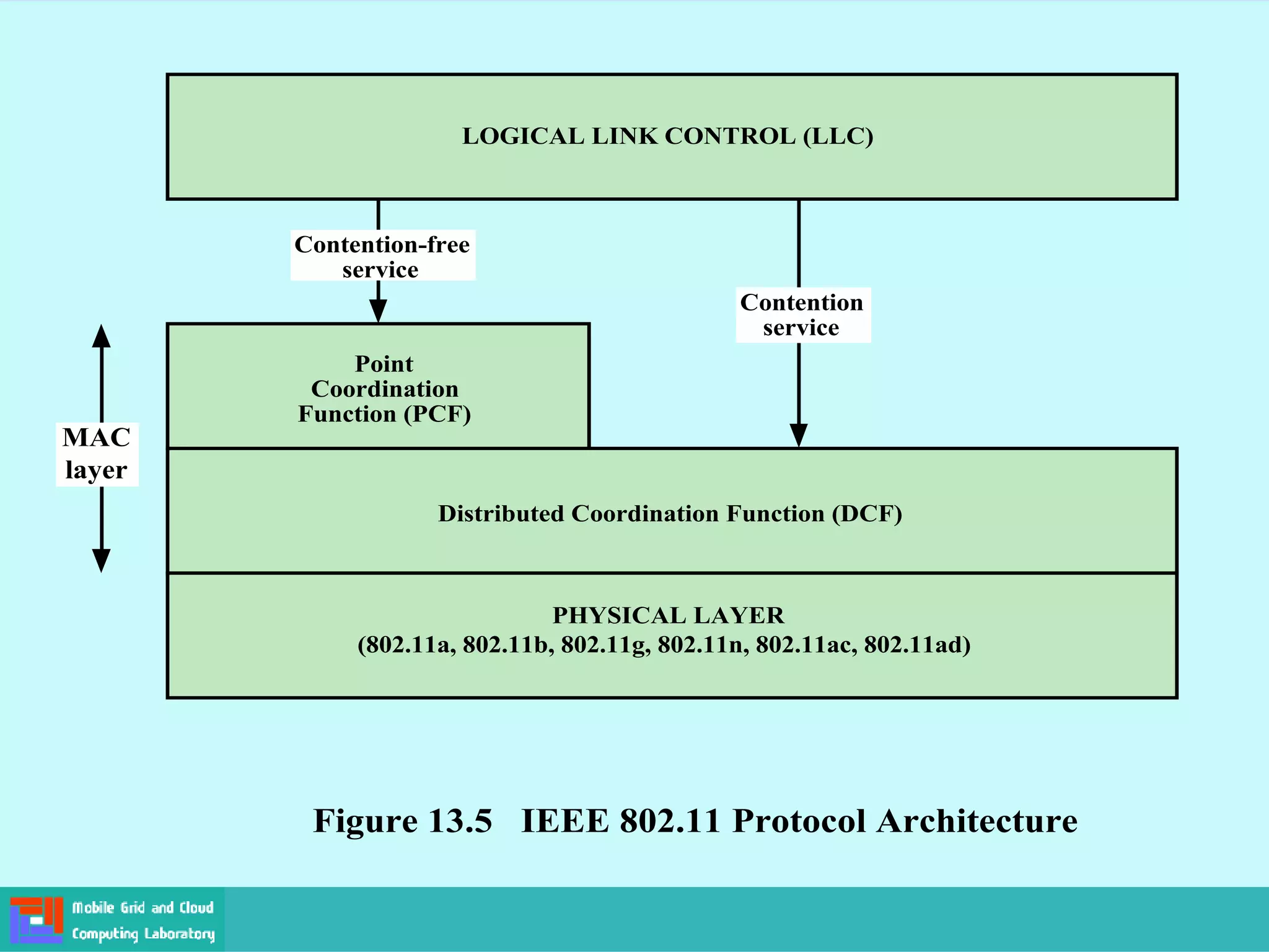Ieee 802.11 Architecture And Services