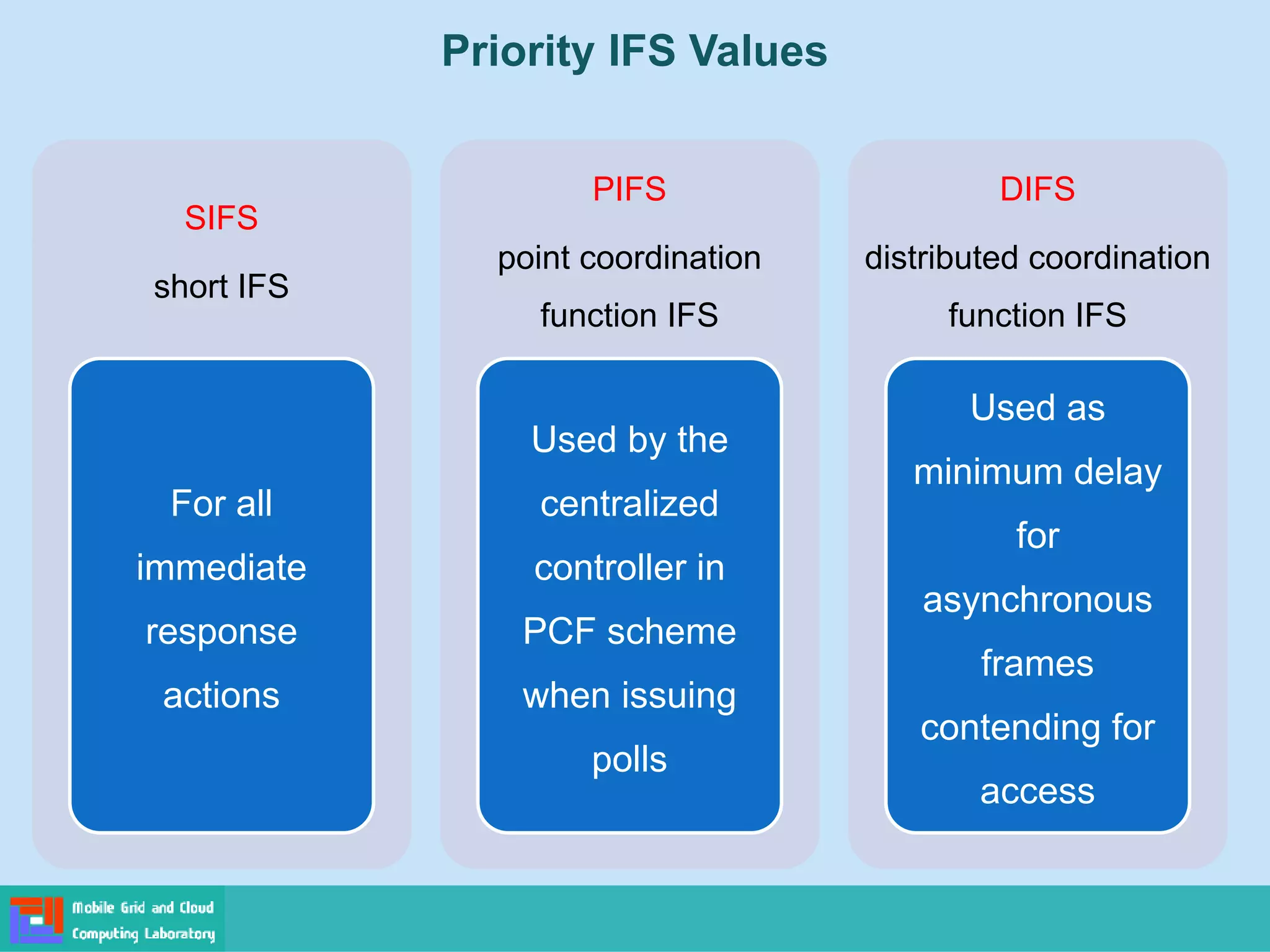 Priority IFS Values
SIFS
short IFS
For all
immediate
response
actions
PIFS
point coordination
function IFS
Used by the
centralized
controller in
PCF scheme
when issuing
polls
DIFS
distributed coordination
function IFS
Used as
minimum delay
for
asynchronous
frames
contending for
access
 