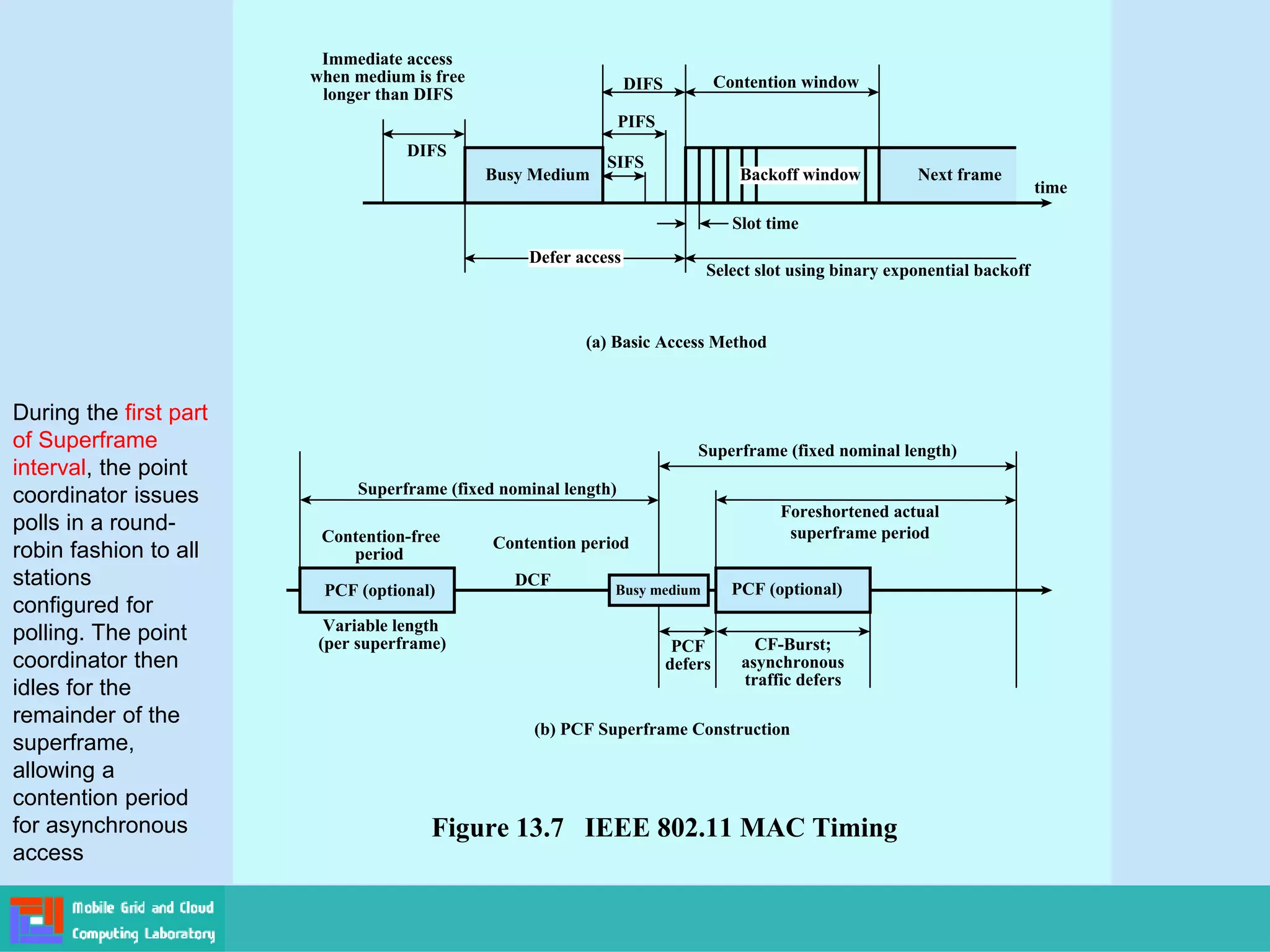 Defer access
DIFS
Immediate access
when medium is free
longer than DIFS
SIFS
PIFS
DIFS
Busy Medium Next frameBackoff window
Contention window
Slot time
Select slot using binary exponential backoff
(a) Basic Access Method
time
PCF (optional)
Contention-free
period
Variable length
(per superframe)
Busy medium PCF (optional)
DCF
Contention period
Superframe (fixed nominal length)
Superframe (fixed nominal length)
Foreshortened actual
superframe period
PCF
defers
CF-Burst;
asynchronous
traffic defers
(b) PCF Superframe Construction
Figure 13.7 IEEE 802.11 MAC Timing
During the first part
of Superframe
interval, the point
coordinator issues
polls in a round-
robin fashion to all
stations
configured for
polling. The point
coordinator then
idles for the
remainder of the
superframe,
allowing a
contention period
for asynchronous
access
 