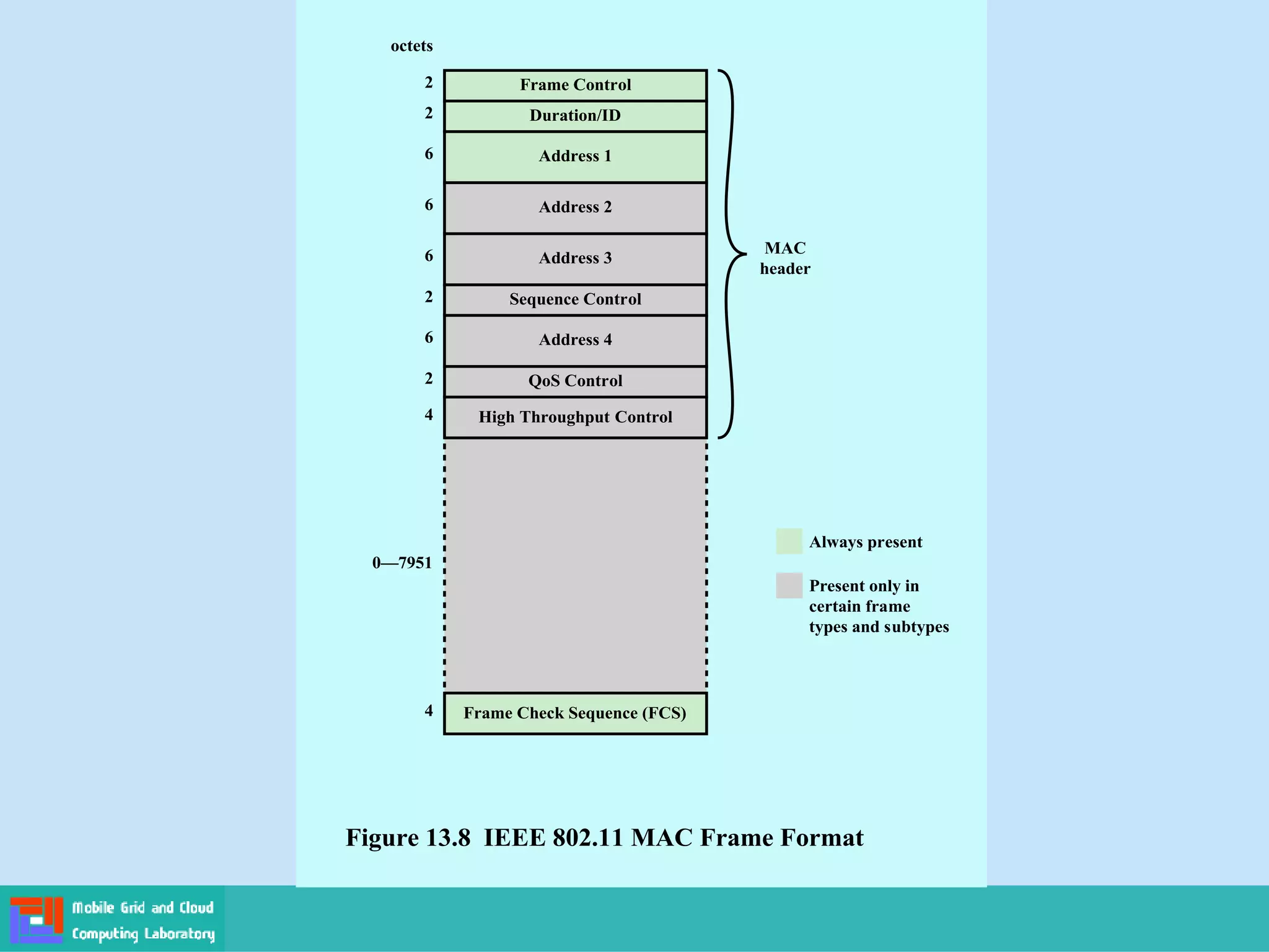 Frame Control
Figure 13.8 IEEE 802.11 MAC Frame Format
2
Duration/ID2
Address 16
Sequence Control2
QoS Control2
High Throughput Control4
Frame Check Sequence (FCS)4
Always present
0—7951
Address 46
Address 26
Address 3
MAC
header
6
octets
Present only in
certain frame
types and subtypes
 