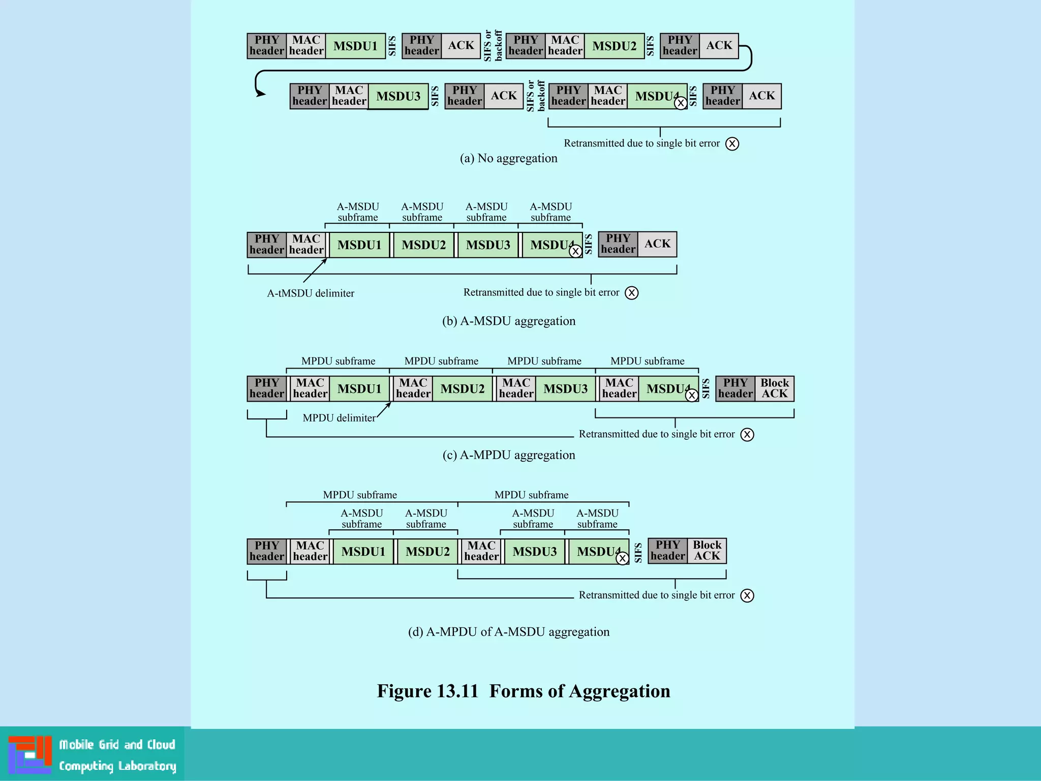 MSDU1
MAC
header
PHY
header
MSDU1
MAC
header
PHY
header
MSDU2
MAC
header
PHY
headerACKPHY
header
SIFSor
backoff
MSDU2
SIFS
ACKPHY
header
SIFS
MSDU3
MAC
header
PHY
header MSDU4
MAC
header
PHY
headerACKPHY
header
SIFSor
backoff
SIFS
ACKPHY
header
SIFS
Block
ACK
PHY
header
SIFS
Block
ACK
PHY
header
SIFS
ACKPHY
header
SIFS
x
xRetransmitted due to single bit error
xRetransmitted due to single bit error
xRetransmitted due to single bit error
xRetransmitted due to single bit error
MPDU subframe MPDU subframe
MPDU subframe
(a) No aggregation
(c) A-MPDU aggregation
(b) A-MSDU aggregation
(d) A-MPDU of A-MSDU aggregation
MPDU subframe
MPDU delimiter
MPDU subframe MPDU subframe
MAC
header
PHY
header MSDU1
A-MSDU
subframe
MSDU2
A-MSDU
subframe
MAC
header
PHY
header MSDU1
A-MSDU
subframe
MSDU2
A-MSDU
subframe
MAC
header MSDU3
A-MSDU
subframe
MSDU4
A-MSDU
subframe
MSDU3
A-MSDU
subframe
MSDU4
A-MSDU
subframe
MSDU2
MAC
header MSDU3
MAC
header MSDU4
MAC
header x
x
x
A-tMSDU delimiter
Figure 13.11 Forms of Aggregation
 