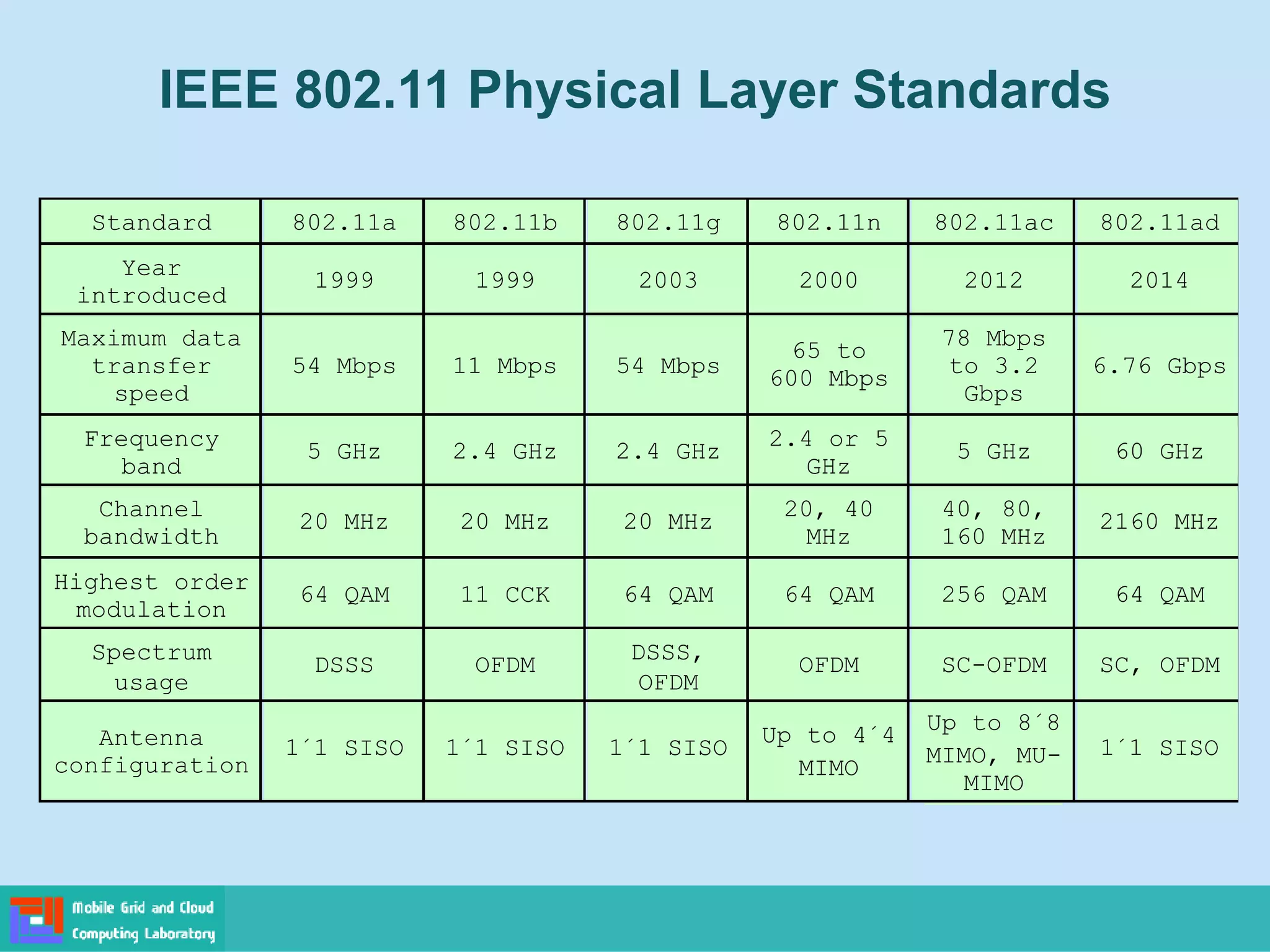 IEEE 802.11 Physical Layer Standards
Standard 802.11a 802.11b 802.11g 802.11n 802.11ac 802.11ad
Year
introduced
1999 1999 2003 2000 2012 2014
Maximum data
transfer
speed
54 Mbps 11 Mbps 54 Mbps
65 to
600 Mbps
78 Mbps
to 3.2
Gbps
6.76 Gbps
Frequency
band
5 GHz 2.4 GHz 2.4 GHz
2.4 or 5
GHz
5 GHz 60 GHz
Channel
bandwidth
20 MHz 20 MHz 20 MHz
20, 40
MHz
40, 80,
160 MHz
2160 MHz
Highest order
modulation
64 QAM 11 CCK 64 QAM 64 QAM 256 QAM 64 QAM
Spectrum
usage
DSSS OFDM
DSSS,
OFDM
OFDM SC-OFDM SC, OFDM
Antenna
configuration
1´1 SISO 1´1 SISO 1´1 SISO
Up to 4´4
MIMO
Up to 8´8
MIMO, MU-
MIMO
1´1 SISO
 