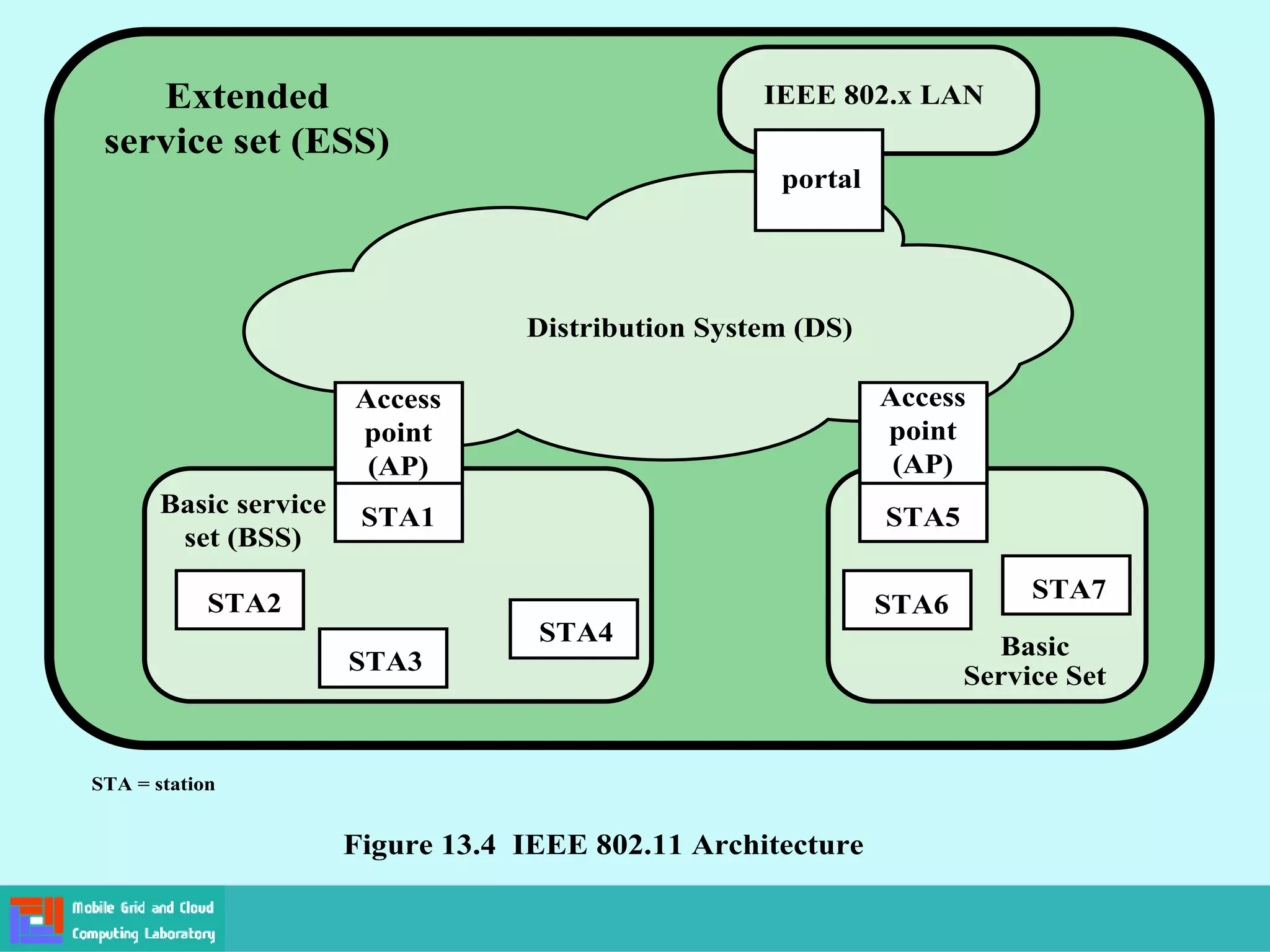 Basic service
set (BSS)
STA2
STA3
STA = station
STA4
Basic
Service Set
Extended
service set (ESS)
Figure 13.4 IEEE 802.11 Architecture
STA6
STA7
IEEE 802.x LAN
STA1
Access
point
(AP)
STA5
Access
point
(AP)
portal
Distribution System (DS)
 