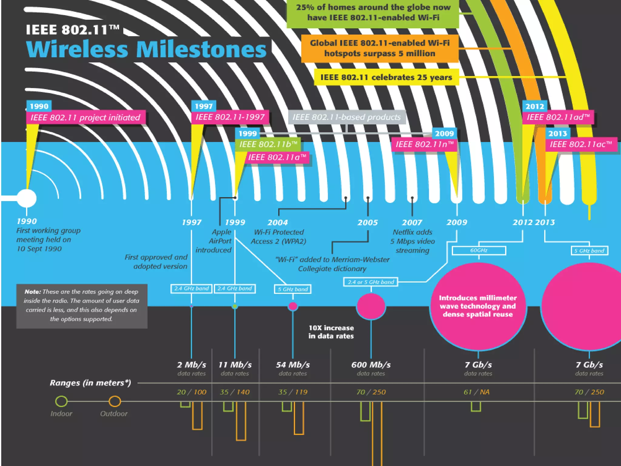 IEEE 802.11 Architecture and Services