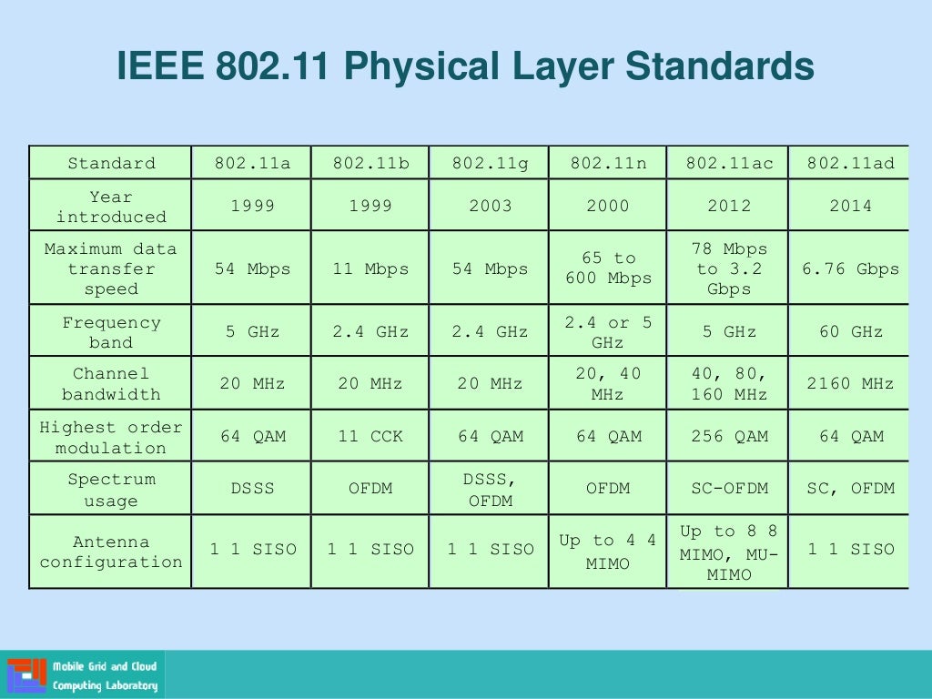 Xi характеристики. 802.11 802.15 802.16. Стандарты IEEE 802.11Х. IEEE 802.11 Standard. Стандарты IEEE 802.11 таблица.