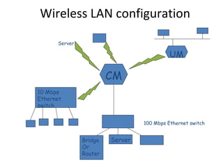 Wireless LAN configuration
CM
10 Mbps
Ethernet
switch
UM
Bridge
Or
Router
Server
100 Mbps Ethernet switch
Server
 