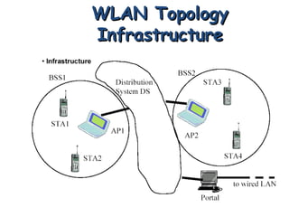 WLAN TopologyWLAN Topology
InfrastructureInfrastructure
 