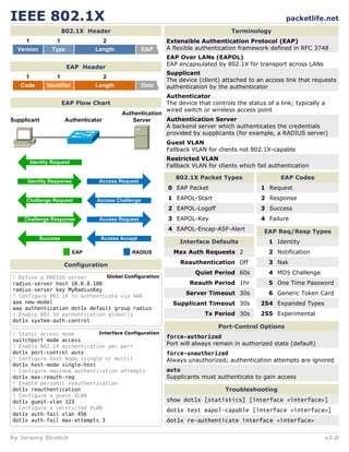 IEEE 802.1X                                                                                            packetlife.net
                      802.1X Header                                                Terminology
     1           1                 2                        Extensible Authentication Protocol (EAP)
  Version       Type             Length             EAP     A flexible authentication framework defined in RFC 3748
                                                            EAP Over LANs (EAPOL)
                                                            EAP encapsulated by 802.1X for transport across LANs
                       EAP Header
                                                            Supplicant
    1             1                2
                                                            The device (client) attached to an access link that requests
   Code       Identifier         Length             Data    authentication by the authenticator
                                                            Authenticator
                      EAP Flow Chart                        The device that controls the status of a link; typically a
                                                            wired switch or wireless access point
                                          Authentication
Supplicant            Authenticator          Server      Authentication Server
                                                         A backend server which authenticates the credentials
                                                         provided by supplicants (for example, a RADIUS server)
                                                            Guest VLAN
                                                            Fallback VLAN for clients not 802.1X-capable
                                                            Restricted VLAN
      Identity Request
                                                            Fallback VLAN for clients which fail authentication

                                                               802.1X Packet Types                   EAP Codes
     Identity Response            Access Request
                                                            0 EAP Packet                      1 Request

     Challenge Request           Access Challenge           1 EAPOL-Start                     2 Response
                                                            2 EAPOL-Logoff                    3 Success
    Challenge Response            Access Request            3 EAPOL-Key                       4 Failure
                                                            4 EAPOL-Encap-ASF-Alert            EAP Req/Resp Types
            Success               Access Accept
                                                                Interface Defaults               1 Identity
                           EAP                RADIUS          Max Auth Requests 2                2 Notification

                      Configuration                              Reauthentication Off            3 Nak
                                                                      Quiet Period 60s           4 MD5 Challenge
! Define a RADIUS server      Global Configuration
radius-server host 10.0.0.100                                       Reauth Period 1hr            5 One Time Password
radius-server key MyRadiusKey
! Configure 802.1X to authenticate via AAA
                                                                   Server Timeout 30s            6 Generic Token Card
aaa new-model                                                 Supplicant Timeout 30s          254 Expanded Types
aaa authentication dot1x default group radius
! Enable 802.1X authentication globally                                   Tx Period 30s       255 Experimental
dot1x system-auth-control
                                                                              Port-Control Options
! Static access mode              Interface Configuration
                                                            force-authorized
switchport mode access
! Enable 802.1X authentication per port
                                                            Port will always remain in authorized state (default)
dot1x port-control auto                                     force-unauthorized
! Configure host mode (single or multi)                     Always unauthorized; authentication attempts are ignored
dot1x host-mode single-host
! Configure maximum authentication attempts                 auto
dot1x max-reauth-req                                        Supplicants must authenticate to gain access
! Enable periodic reauthentication
dot1x reauthentication                                                           Troubleshooting
! Configure a guest VLAN
dot1x guest-vlan 123                                        show dot1x [statistics] [interface <interface>]
! Configure a restricted VLAN                               dot1x test eapol-capable [interface <interface>]
dot1x auth-fail vlan 456
dot1x auth-fail max-attempts 3                              dot1x re-authenticate interface <interface>


by Jeremy Stretch                                                                                                    v2.0
 