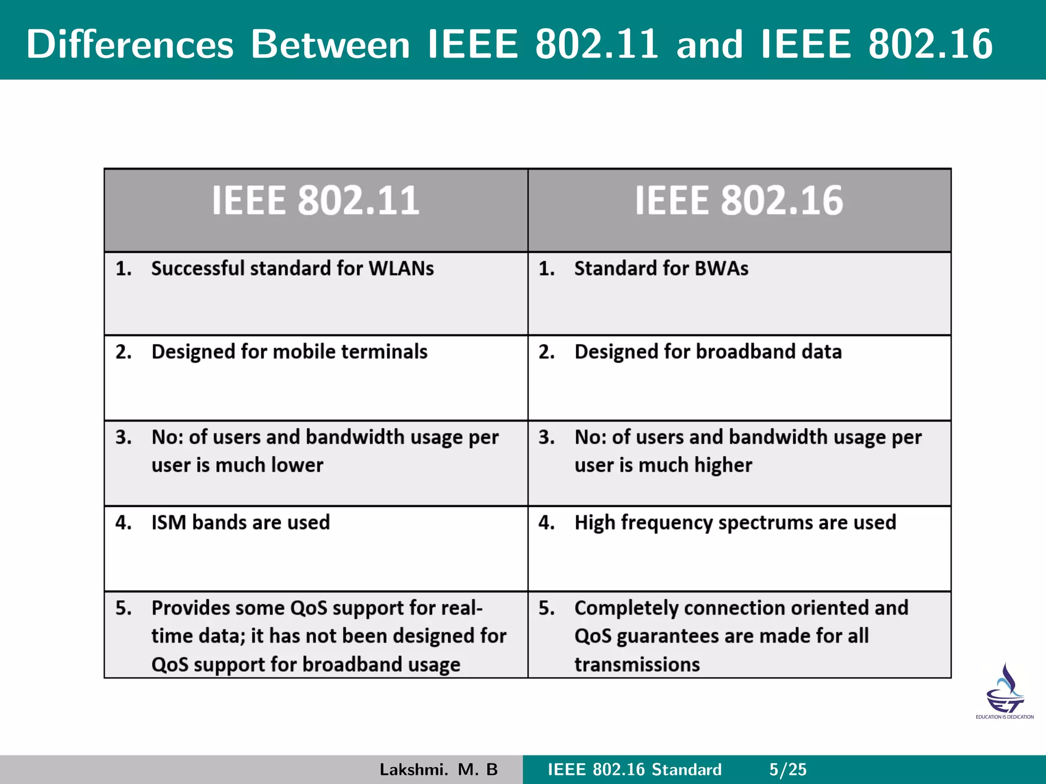 Diﬀerences Between IEEE 802.11 and IEEE 802.16
Lakshmi. M. B IEEE 802.16 Standard 5/25
 