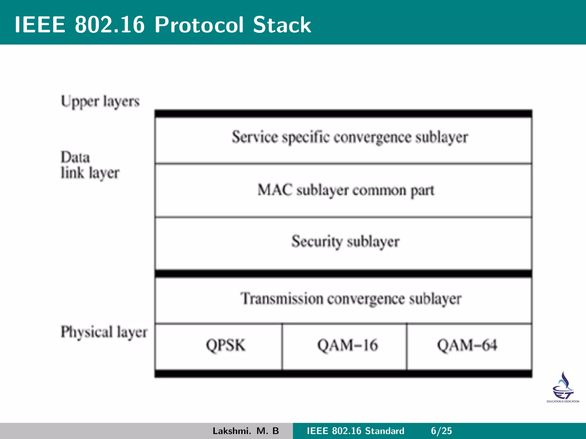 IEEE 802.16 Protocol Stack
Lakshmi. M. B IEEE 802.16 Standard 6/25
 