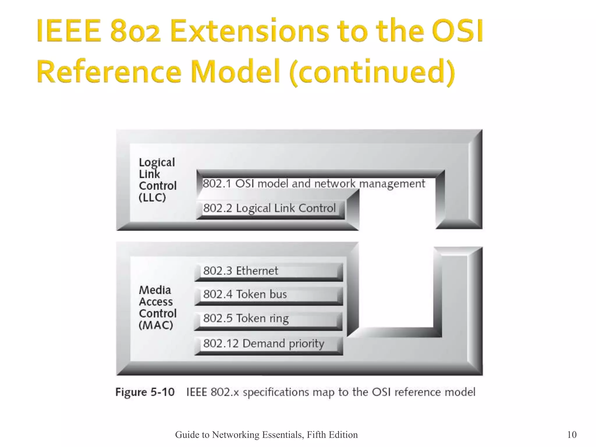 Ieee 802 standards ppt