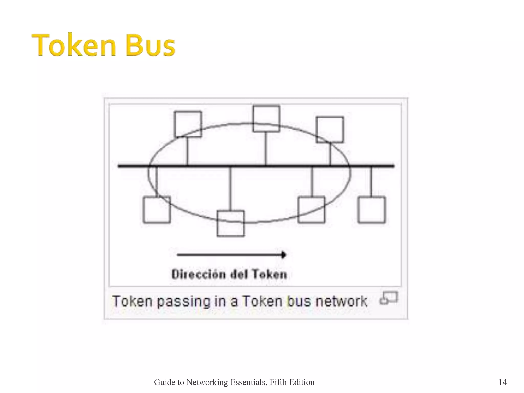 Guide to Networking Essentials, Fifth Edition 14
 