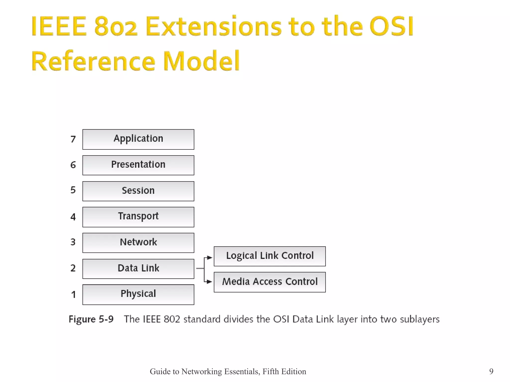 Ieee 802 standards ppt
