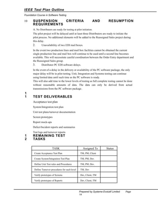 IEEE Test Plan Outline
Foundation Course in Software Testing

10

SUSPENSION
CRITERIA
REQUIREMENTS

AND

RESUMPTION

A. No Distributors are ready for testing at pilot initiation.
The pilot project will be delayed until at least three Distributors are ready to initiate the
pilot process. No additional elements will be added to the Reassigned Sales project during
this delay.

2.

Unavailability of two EDI mail boxes.

In the event two production lines and mail box facilities cannot be obtained the current
single production line and mail box will continue to be used until a second line becomes
available. This will necessitate careful coordination between the Order Entry department and
the Reassigned Sales group.
3.
Distributor PC EDI software delays.
In the event of a delay in the delivery or availability of the PC software package, the only
major delay will be in pilot testing. Unit, Integration and Systems testing can continue
using limited data until such time as the PC software is ready.
This will also add time to the lower levels of testing as full complete testing cannot be done
without reasonable amounts of data. The data can only be derived from actual
transmissions from the PC software package.

1
1

TEST DELIVERABLES
Acceptance test plan
System/Integration test plan
Unit test plans/turnover documentation
Screen prototypes
Report mock-ups
Defect/Incident reports and summaries
Test logs and turnover reports

1
2

REMAINING TEST
TASKS
TASK

Assigned To

Create Acceptance Test Plan

TM, PM, Client

Create System/Integration Test Plan

TM, PM, Dev.

Define Unit Test rules and Procedures

TM, PM, Dev.

Define Turnover procedures for each level

TM, Dev

Verify prototypes of Screens

Dev, Client, TM

Verify prototypes of Reports

Status

Dev, Client, TM

Prepared by Systeme Evolutif Limited
14

Page

 