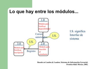 Lo que hay entre los módulos...
                               1.0
                            Módulo para
                            Verificar
                            disponibilidad
                                                                  I.S. significa
                         Cursos                                   Interfaz de
                         autorizados         I.S.
                                                                  sistema
                  I.S.
     3.0                       2.0
  Módulo para                Módulo para
  Notificar                  Inscribir
                Registro     al
  inscripción
                             estudiante


                           Basado en Laudon & Laudon. Sistemas de Información Gerencial.
                                                             Prentice-Hall. México, 2002.
 
