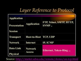 Layer Reference to Protocol
Application
Application
FTP, Telnet, SMTP, HTTP,
SNMP ..
Presentation
Session
Transport Host-to-Host TCP, UDP
Network Internet IP, ICMP
Data Link Network
Access
Ethernet, Token-Ring ...
Physical
Source: http://starter.sdsu.edu/remote/demo/osi-tcp.html
 