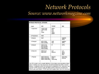 Network Protocols
Source: www.networkmagzine.com
 