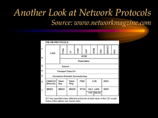 Another Look at Network Protocols
Source: www.networkmagzine.com
 