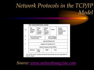 Network Protocols in the TCP/IP
Model
Source: www.networkmagzine.com
 