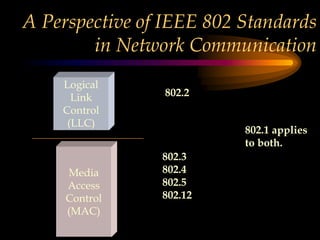 A Perspective of IEEE 802 Standards
in Network Communication
Logical
Link
Control
(LLC)
Media
Access
Control
(MAC)
802.2
802.3
802.4
802.5
802.12
802.1 applies
to both.
 