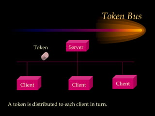 Token Bus
Server
Client Client Client
Token
A token is distributed to each client in turn.
 