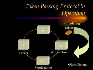 Token Passing Protocol in
Operation
D
A
B
C
Circulating
Token
Server Workstation
Workstation
•No collisions
 