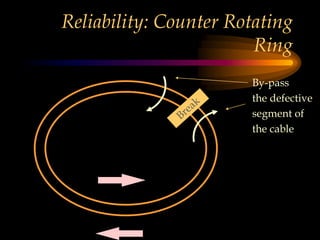 Reliability: Counter Rotating
Ring
By-pass
the defective
segment of
the cable
 