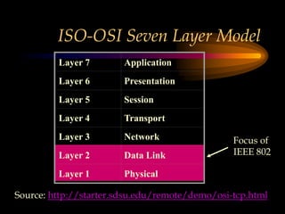 ISO-OSI Seven Layer Model
Layer 7 Application
Layer 6 Presentation
Layer 5 Session
Layer 4 Transport
Layer 3 Network
Layer 2 Data Link
Layer 1 Physical
Source: http://starter.sdsu.edu/remote/demo/osi-tcp.html
Focus of
IEEE 802
 